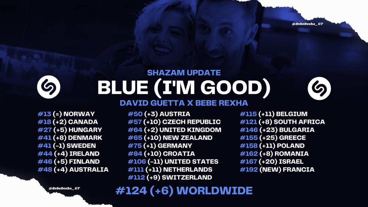 BebeRexha_GT's tweet photo. ๐ | "Blue (I'm Good)" by @DavidGuetta X @BebeRexha - Shazam Update, 08/12
~ The song entered and climbed in almost all 26 (+1) countries and on Worldwide Shazam - Top Songs.
And all this without having been officially released yet!
#ReleaseBlue
#ReleaseBlueRemix
@SALXCO https://t.co/DwwrmR75Q2