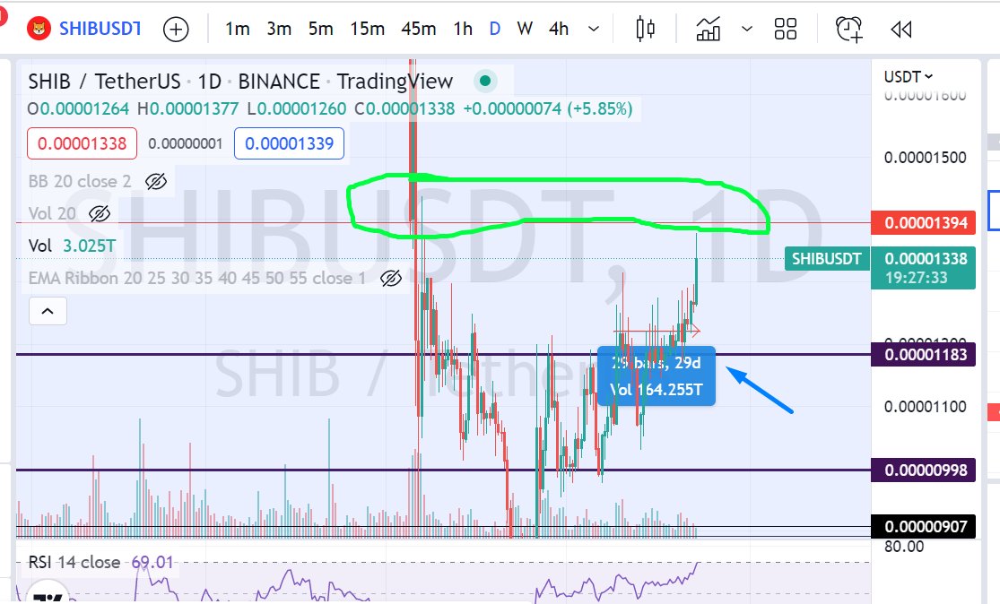 amigo810's tweet photo. Hi #SHIBARMY the sideways that we had for more than 20 days are over. Let's hit the next high! All things are going the way we want! we're mooning step by step! 🚀🚀🚀🔥#BTC #ETH #SHIB https://t.co/g8SF1V455r