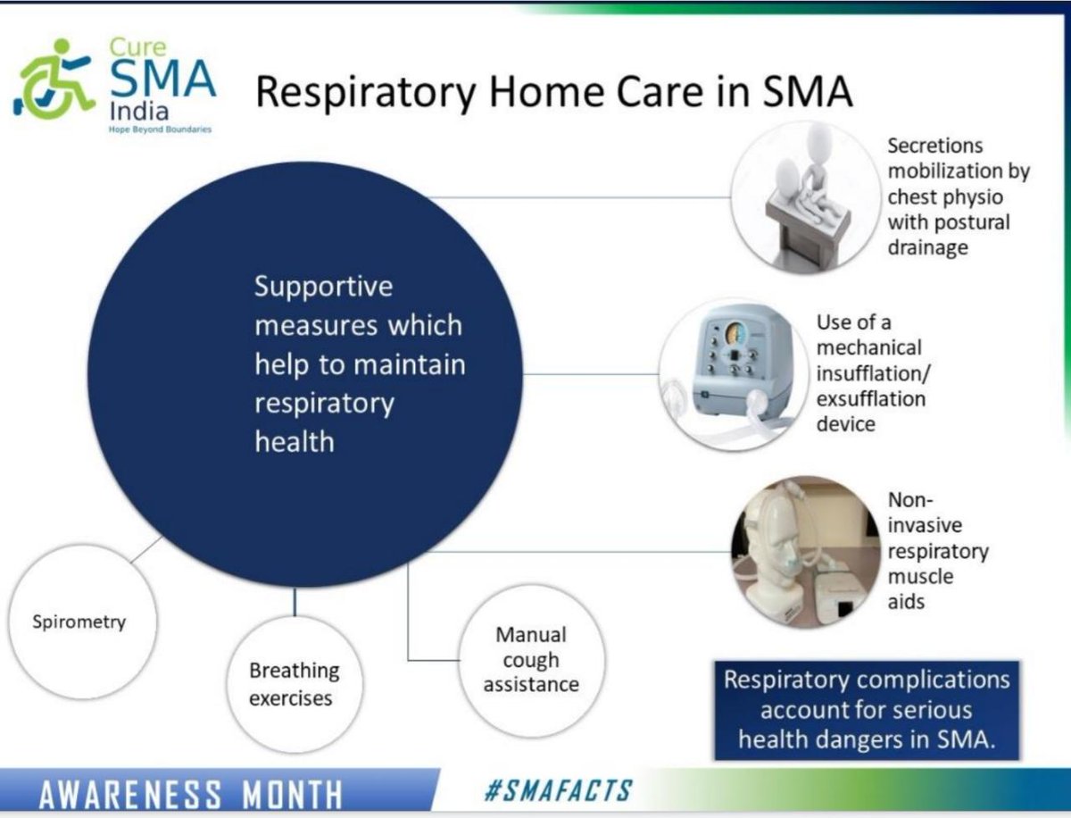 #SMAawarenessMonth Day 14: Today we are posting two fact sheets: Sheet 1: On the need for a proactive approach & how to manage ambulant and non-ambulant cases Sheet 2: Respiratory Home care methods #BattleAgainstSMA #SMAckSMA