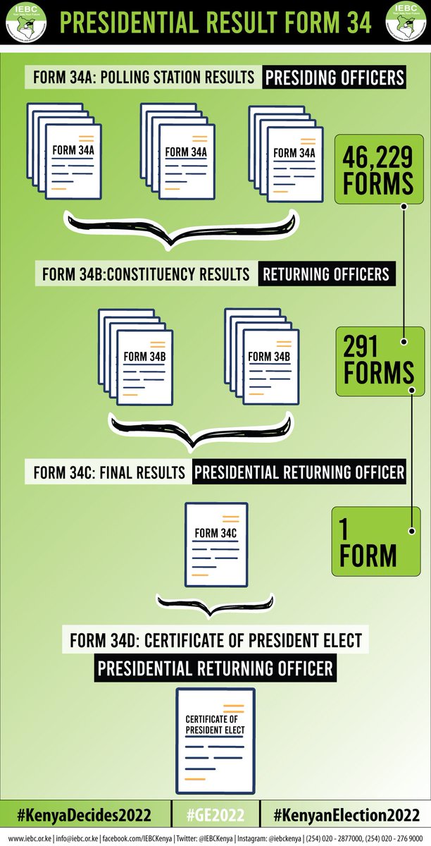 AngazaNakuru's tweet photo. This is how the results flow from the Polling Station to the National Tallying Centre.

From form 34A to form 34D that is issued to the president elect.
#kenyaelections2022 
#mulikakura

@AngazaMovement 
@InformAction_KE 
@thekhrc https://t.co/L1BTatqZhy