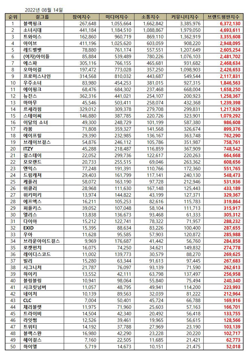CignatureFP's tweet photo. [📊]

Cignature ranked #38 in August Girl Group Brand Reputation Ranking

#cignature #시그니처 @cignature_J9 https://t.co/bobeWtpslP