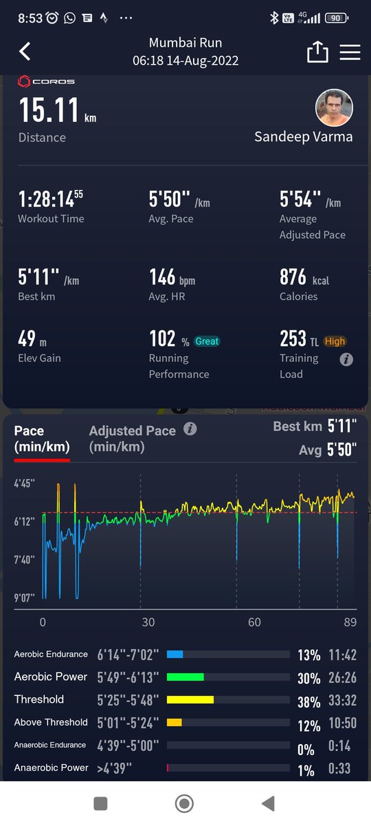 sandeepvarma15's tweet photo. Sunday long run on a pleasant morning in Mumbai. Somehow it rained just before, &amp; not during my run. Followed up by a 2k walk and some stretching.
Had to stop twice due to groups singing National Anthem! 😀
#Running4GoodHealth #fitover50 #HealthIsRealWealth #ActiveLifestyle https://t.co/KET2BQp9JO