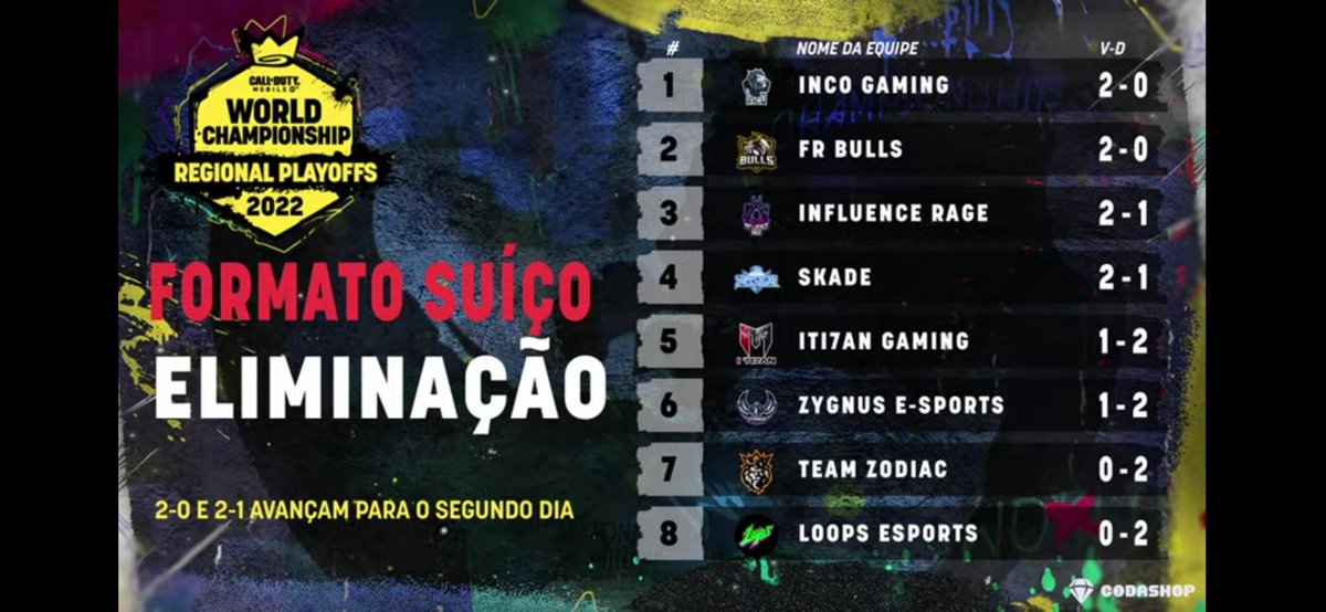 LyelCruz's tweet image. Caraca só Deu Brasil!
#codmchamps22 
#GOINC 
#gofrb 
#GoInf
#GoSkade