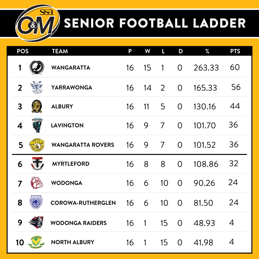 Ovens & Murray FNL (@omfnl) on Twitter photo 