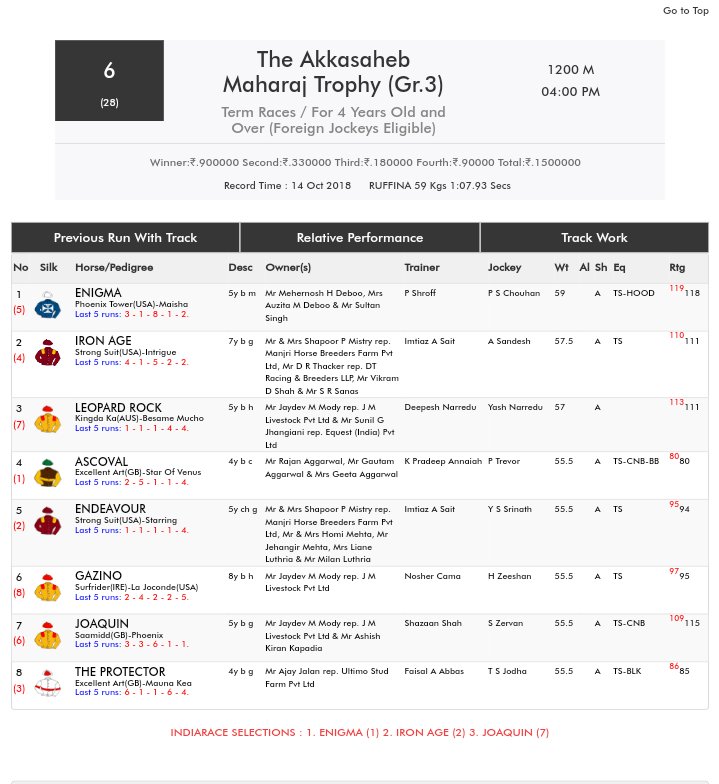 cricmillennium's tweet photo. #puneracing day
Race no 6
Term race
4 horses coming out for battle
Enigma,endeavour, iron age
Note joaquin is hidden horse last race won at 62 kg weight today 55.5 kgs
#askpredictstar #indianhorseracing #indiaracing #indiarace #HorseRacing #HorseRacingTips https://t.co/jK4MoBjlYY