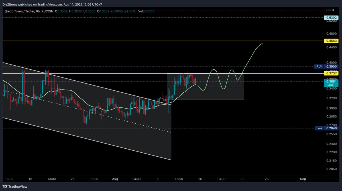 Pure8Nature's tweet photo. $QRDO 

Maybe price will range in this channel a few days before a breakout.. 

Just my idea.. or the dip will be shallow like on the 2nd chart.. https://t.co/qsi9xofiOB