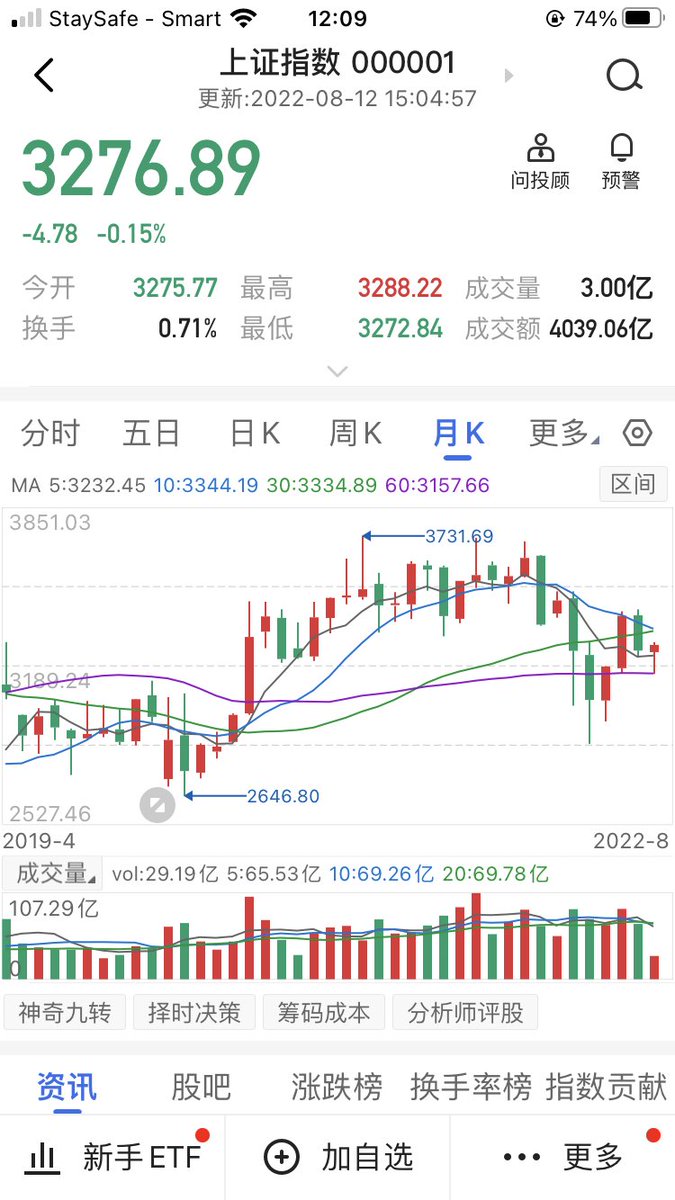 ifundoall's tweet photo. 大盘继续上行！各位好运！芯片设备和EDA、天然气、建筑工程、数字货币和人民币跨境支付等是近期热门板块！ https://t.co/FBF3HzkDcT
