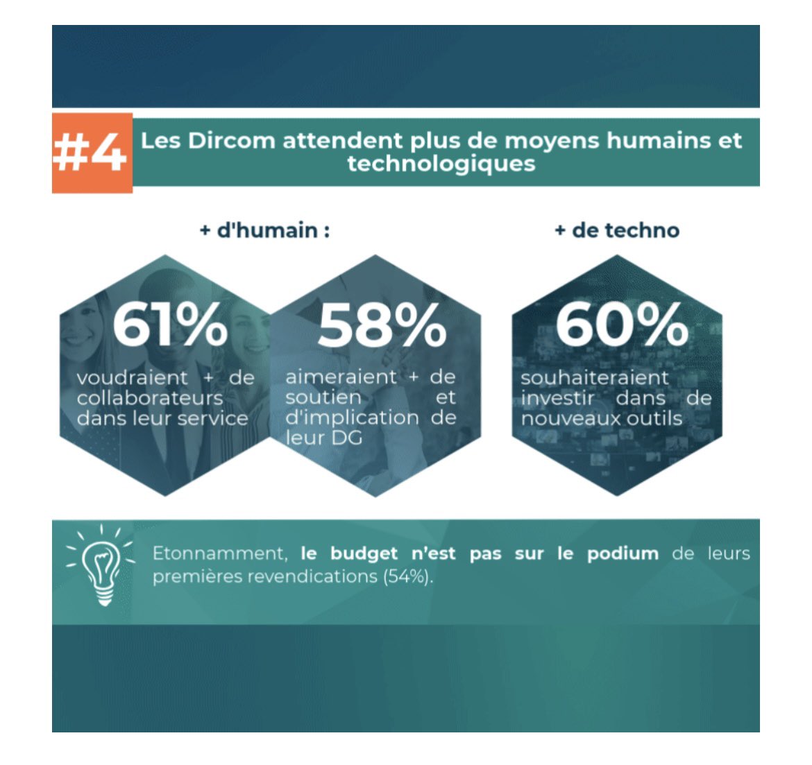 Corporate, digitale, publicitaire… les enjeux de communication s’impriment dans toutes les strates de l’entreprise. Phénomène accentué par la pandémie, les entreprises redécouvrent le caractère essentiel de la #communication. Enquête menée par <a href="/CisionFrance/">Cision France</a> auprès de 380 #Dircom