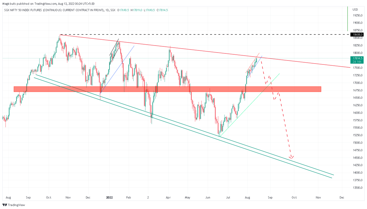 INVEST2022P's tweet photo. @PRSundar64 @tradingview https://t.co/JMXGmQiyEk