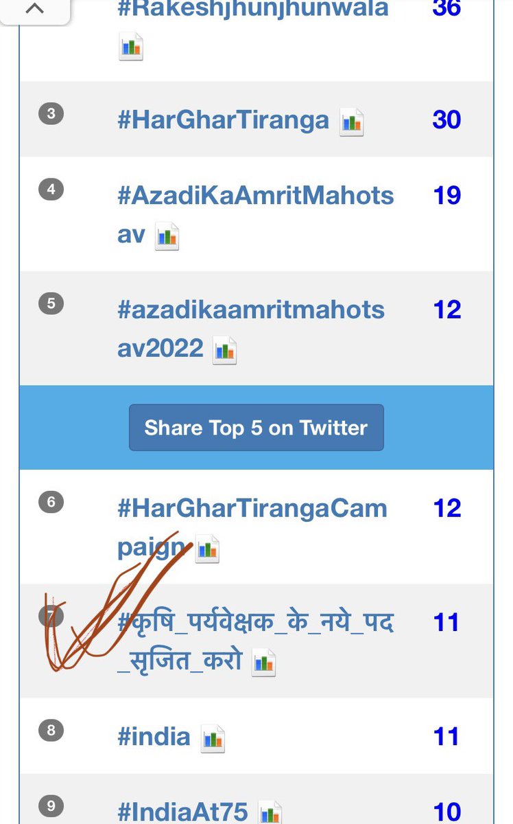 imsolankisunil's tweet photo. #कृषि_पर्यवेक्षक_के_नये_पद_सृजित_करो 

ज्यादा से ज्यादा रिटिवट करो ताकी हमारा हैशटेग स्पेम ना हो।

टिवट को काॅपी पेस्ट मत करो कुछ ना कुछ उसमें  अपनी तरफ से लिख दिया करो।

@raswaofficial @thehanumanchdry @DhanrajRaswa https://t.co/PlK9ygBarl