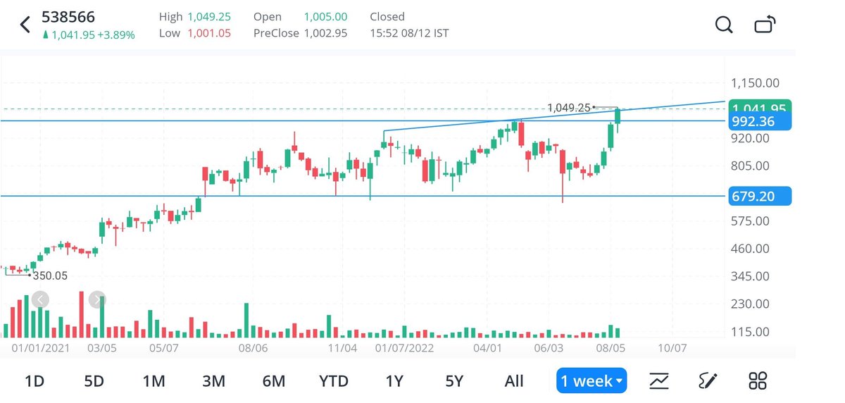jitu_stock's tweet photo. #APOLLOTRICOAT
Good company
Good management
ATH breakout https://t.co/JXNjbaUfbW