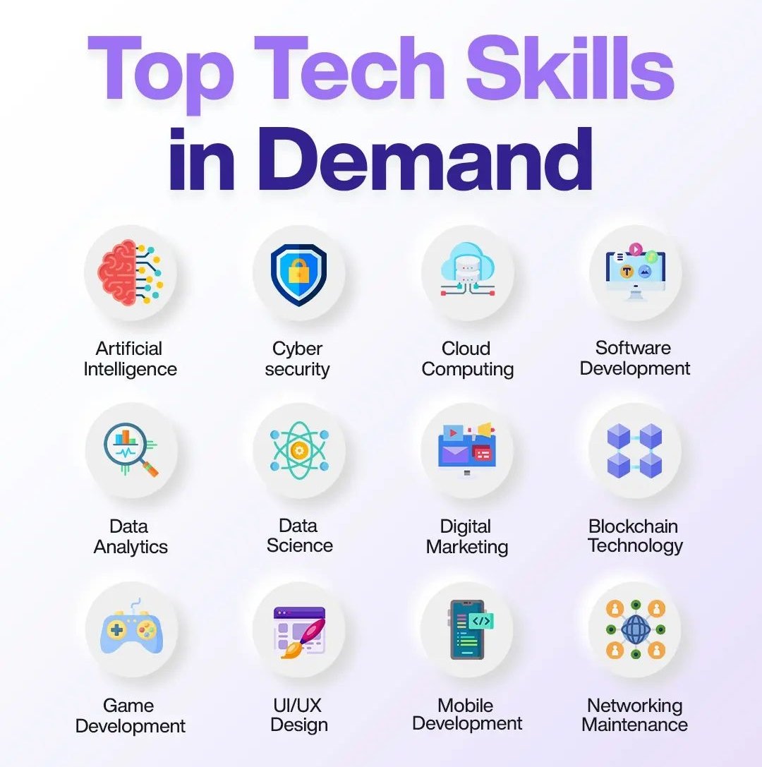 CrownedHead06's tweet photo. Skills in demand 🫵🏻 ... #programming #MachineLearning  #DataScience #SQL #Cybersecurity #BigData #Analytics #AI #IIoT #Python #RStats #TensorFlow #ReactJS #CloudComputing #Serverless #DataScientist #Linux  #100DaysofCode #NodeJS #golang #IoT #Blockchain #Bitcoin https://t.co/xDcqEzAngd