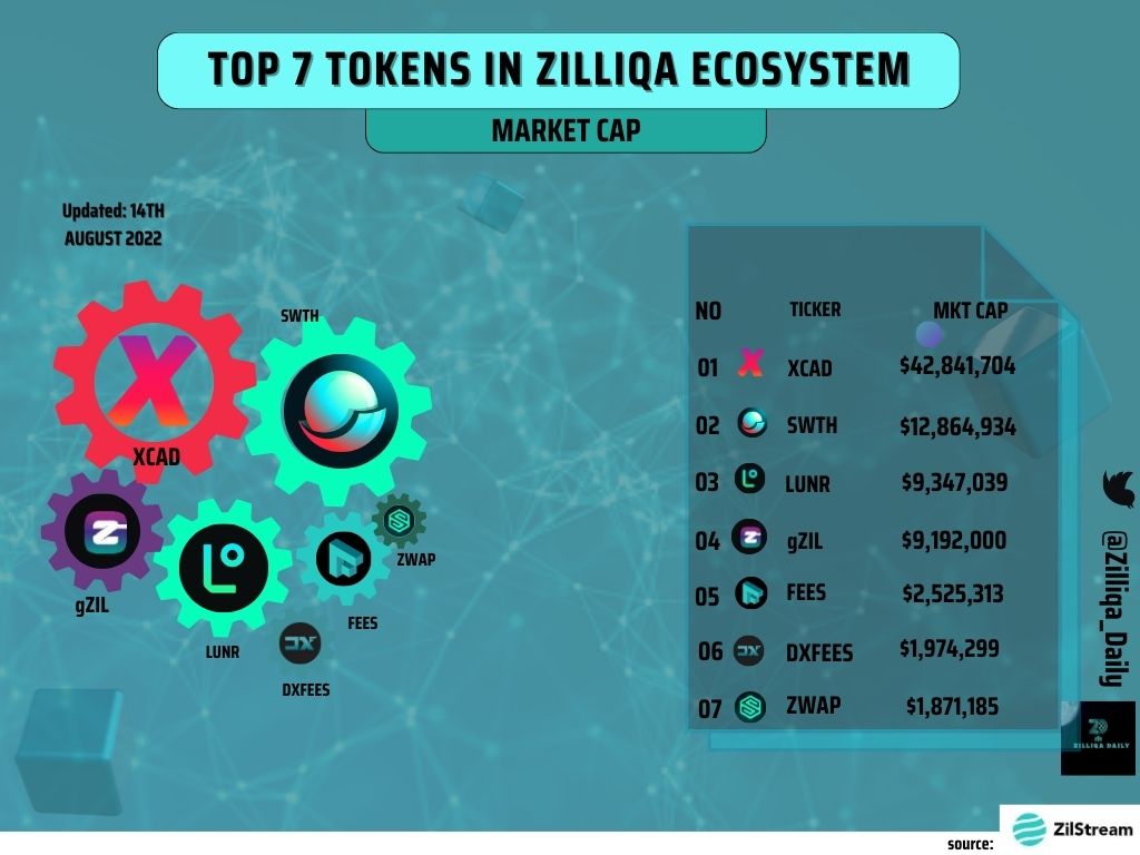 TOP SEVEN (7) TOKENS IN THE #ZILLIQA ECOSYSTEM (MARKET CAP)

🥇 $XCAD <a href="/XcademyOfficial/">XCAD Network</a>
🥈 $SWTH - <a href="/0xcarbon/">Carbon - SWTH 💎</a>
🥉 $LUNR - <a href="/LunrToken/">Lunr Token</a>
4⃣ $GZIL - <a href="/zilliqa/">Zilliqa</a>
5⃣ $FEES - <a href="/UnifeesToken/">UNIFEES</a>
6⃣ $DXFEES - <a href="/UnifeesDex/">Unifees Dex</a>
7⃣ $ZWAP - <a href="/ZilSwapDEX/">ZilSwap 🌞</a> 
#DeFi #PlayToEarn #ZILFAM #NFT #ZIL5 #ZILDAILY