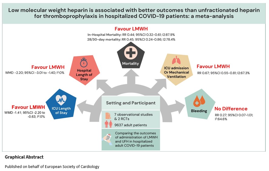 ESC_Journals's tweet photo. Thromboprophylaxis strategy in #COVID-19 inpatients - #LMWH associated with superior outcomes, but similar bleeding risk, when compared to UFH. More about this meta-analysis in https://t.co/1w3ZL4Wr94 

#EHJQCCO #CVD @cpgale3 @adamtimmis @diogoasantosfer https://t.co/YgKw6r4SLE