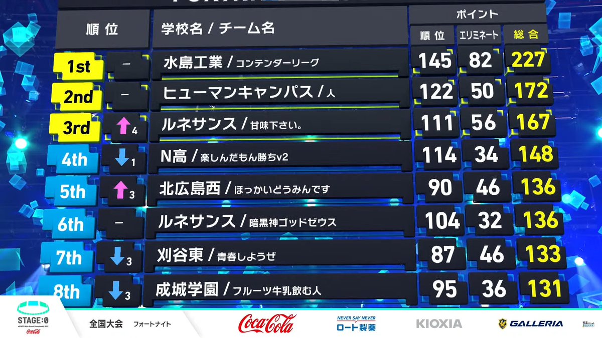 Siopon_z's tweet image. STAGE:0 #4

w/@fn_quaqua 

せめて3位以内には入りたかった；；
全然映らなかったしなんか悲しい😢

応援してくれた人ありがとうございました！

#RAIDwin
#STAGE0 
#ステージ0
#しおぽんずlose