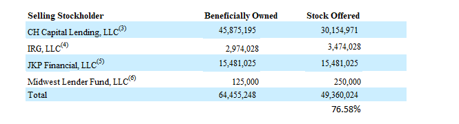 ofnodeinterest's tweet photo. @dylankimrik @defundmanager @dylankimrik you mean like how to my best belief all these companies are owned by stu.. noticed the 19.99% rule started popping up in filing related too, so Tax/sec reasoning? $HOFV @defundmanager https://t.co/e7BuyTx0OY
