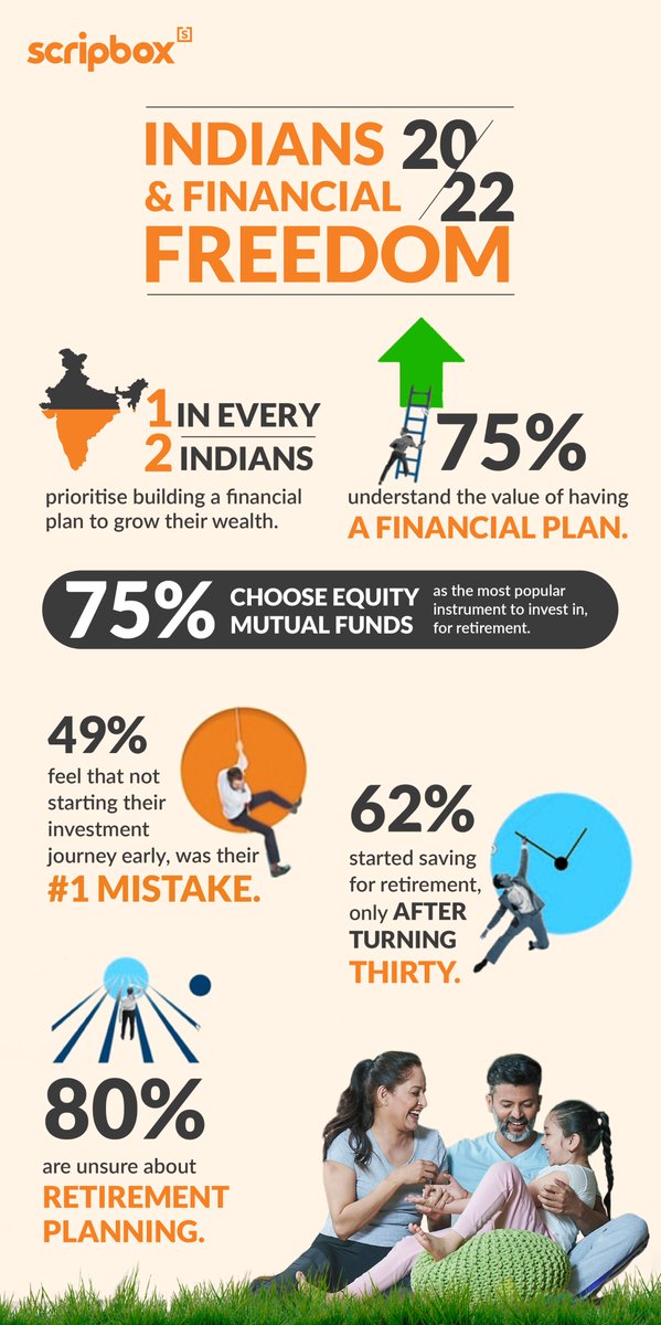 scripbox's tweet photo. The 4th edition of our annual #FinancialFreedom survey is out, with a specific focus on #retirementplanning! How prepared are Indians between the ages of 34-55, to achieve financial freedom? Find out below.
 
#IndependenceDay https://t.co/E3JzYYDJtL