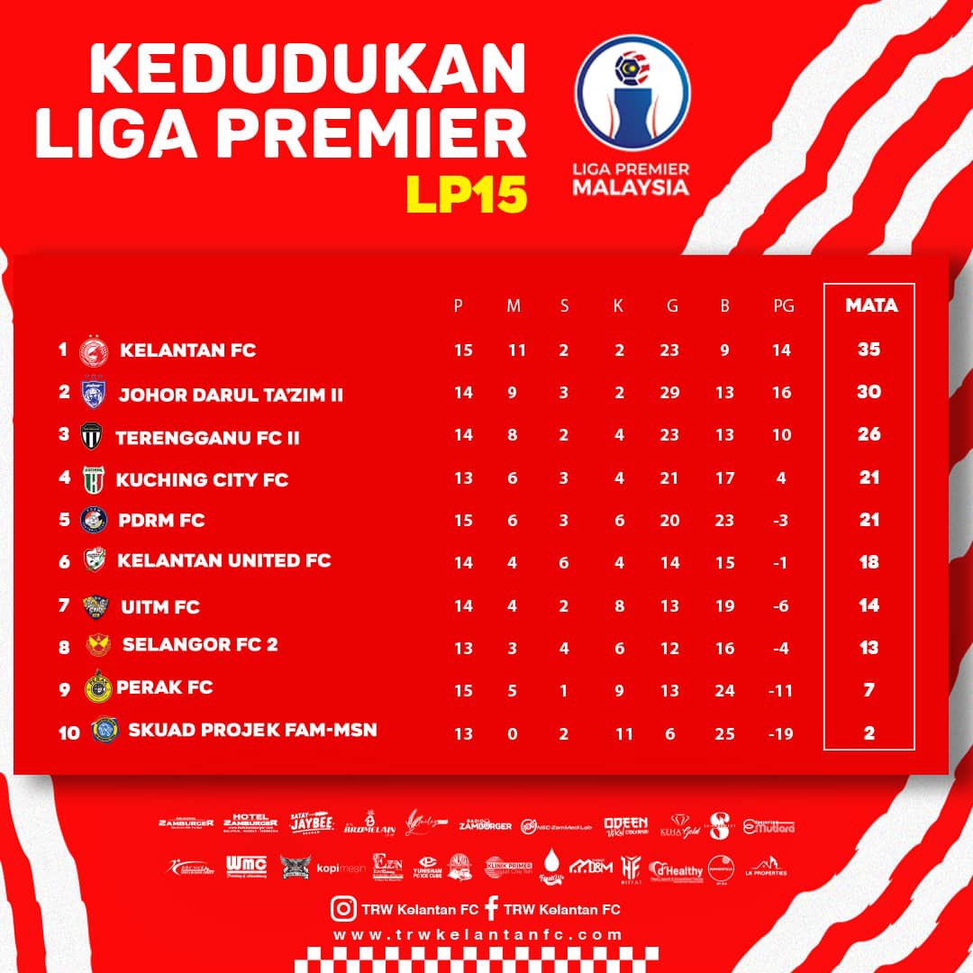 kelantanfc_trw's tweet photo. 📈 Kedudukan pasukan Kelantan FC selepas perlawanan #LP15
#ThePowerOfGomoMindset
#bismillahimasyaAllah
#GomoKelateGomo
#TRWSelamanya https://t.co/I2RaPFTfPY