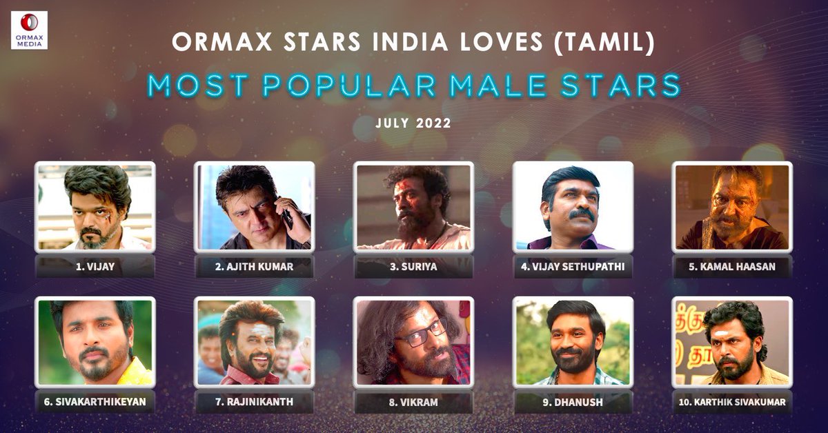KVFC_Official's tweet photo. Constant at TOP 1 🔥💥 @actorvijay #Varisu https://t.co/w2BGkurJKG