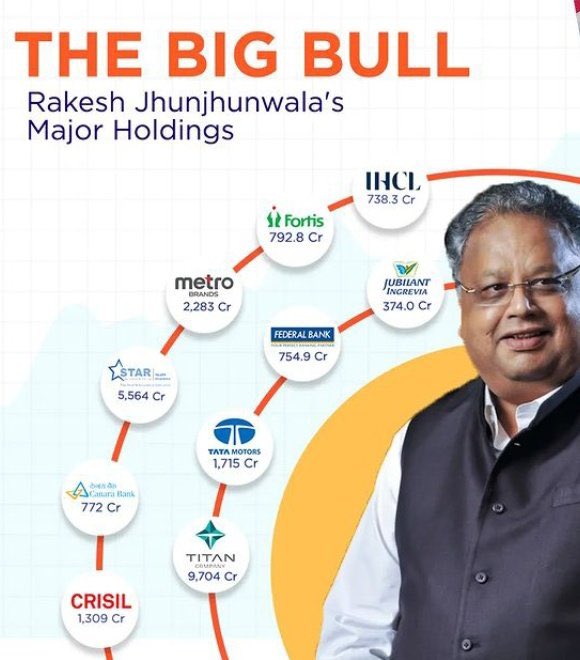 _apoorv_14's tweet photo. #RIPRakeshJhunjhunwala #RipLegend https://t.co/1O2fQI5GfA