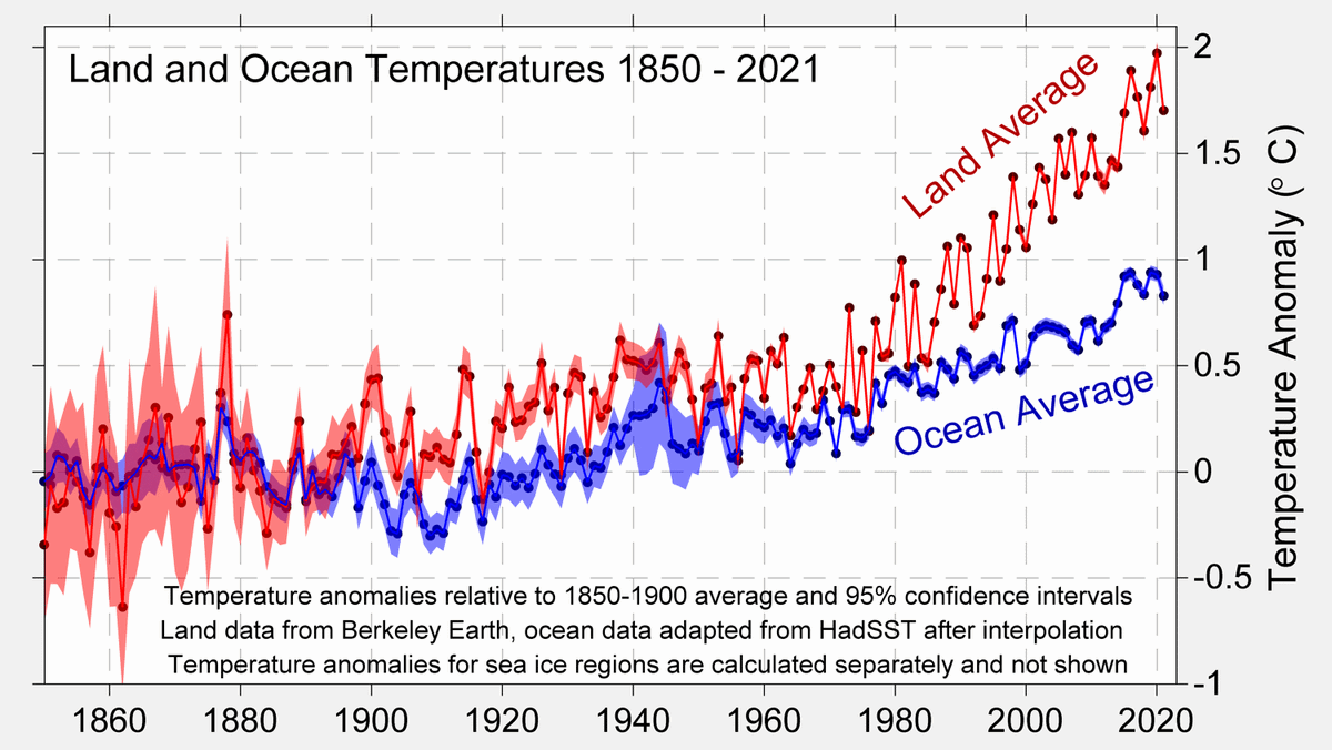 RARohde's tweet photo. Global warming isn't uniform.  The land has been warming roughly twice as fast as the oceans.

Consequently, nearly everyone lives somewhere where the temperature has been increasing faster than the global average. https://t.co/Zn7iacB6sJ