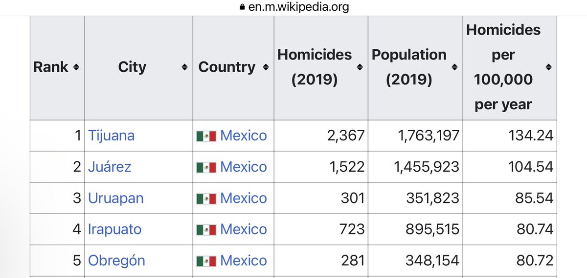 ChristianHunter's tweet photo. @HKRoySpyWriter @CitizenFreePres According to who, you? (Mexico clinches 1st through 5th murder capitals of the world!) Facts: https://t.co/Bqzsl8nXTS