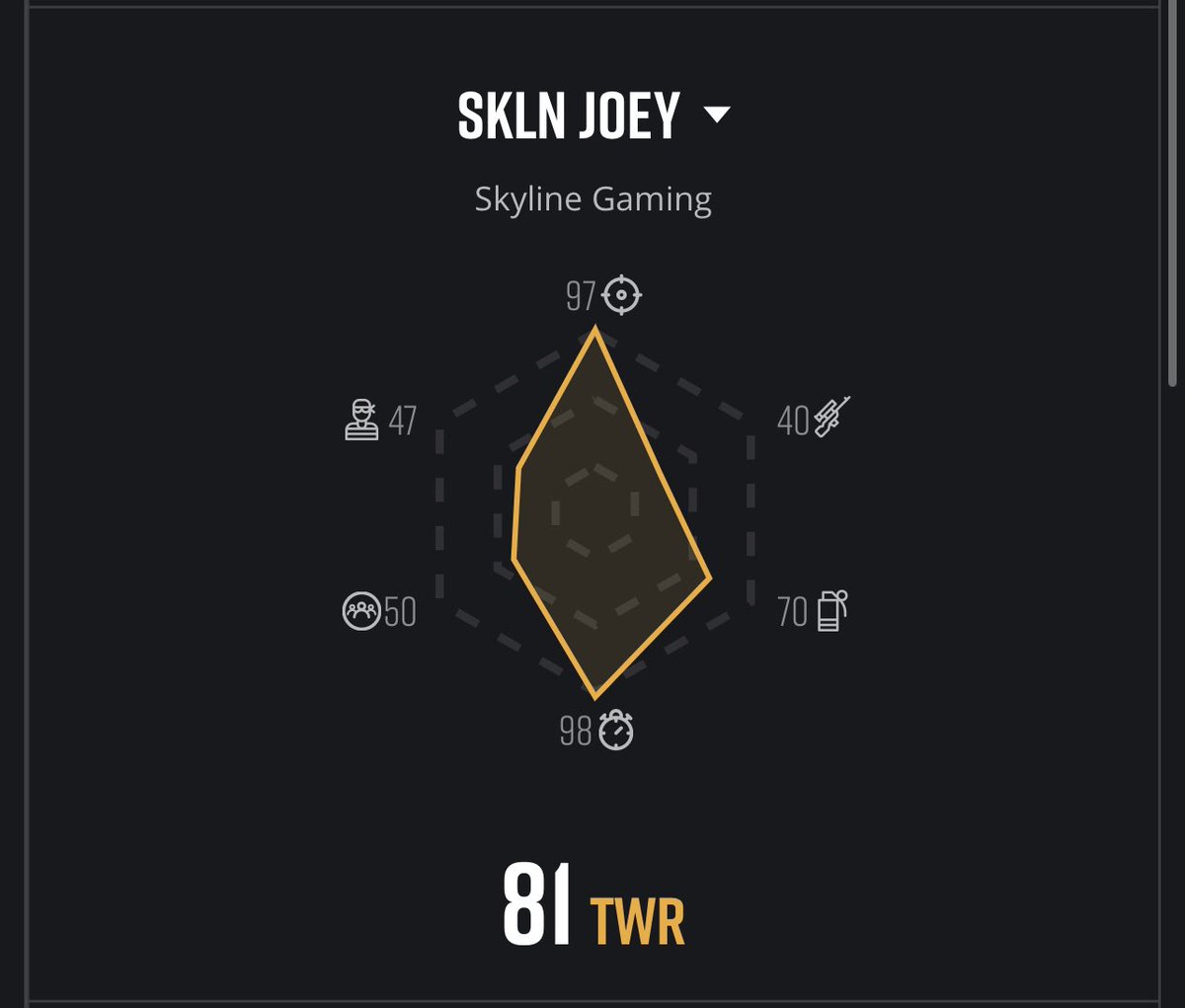 WHAT A NIGHT! Skyline PUBG team coming in clutch the last night of @BGESportsLLC season 4 and takes the W with a comfortable gap. S/O to Zalody and <a href="/babyjoey_twitch/">BabyJoey</a> 1st and 3rd overall for player ranks! 

#BuiltToBehold