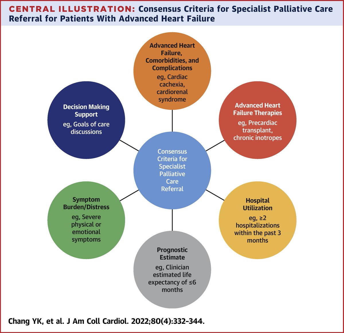 cardioteca's tweet photo. 🆕📌 Criterios para la derivación de pacientes con insuficiencia cardiaca avanzada a cuidados paliativos especializados.

📁 https://t.co/btSYFp2AZN
#CardioTwitter #Cardiologia https://t.co/D9Q6pdvnJI