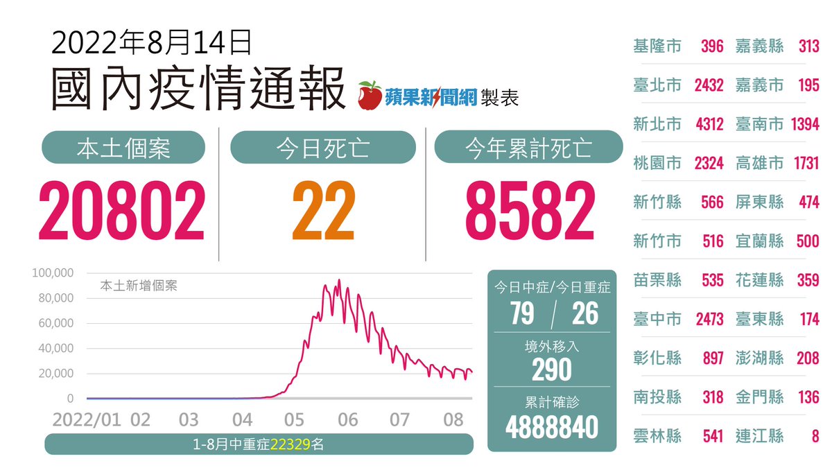 今增22死！本土20802 莊人祥曝疫情上升關鍵、還要觀察一周 →→https://t.co/33CV3jElGV