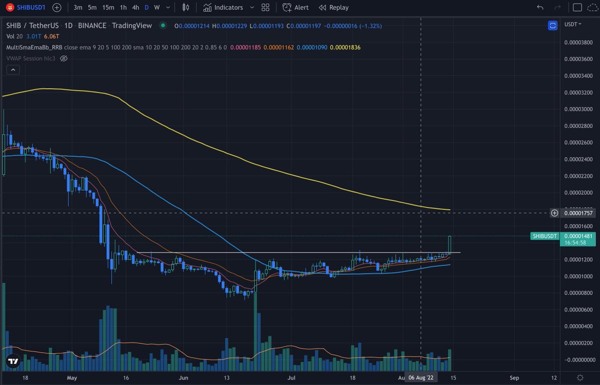 jAyk1P's tweet photo. $SHIB #ShibainuCoin
Already out some
#stocktrading #stockmarket #stocks #stock #stockmarketcrash #stockchart #cryptocurrenty #crypto #bitcoin #btc #eth #ethereum #altcoins https://t.co/1py765TDVW