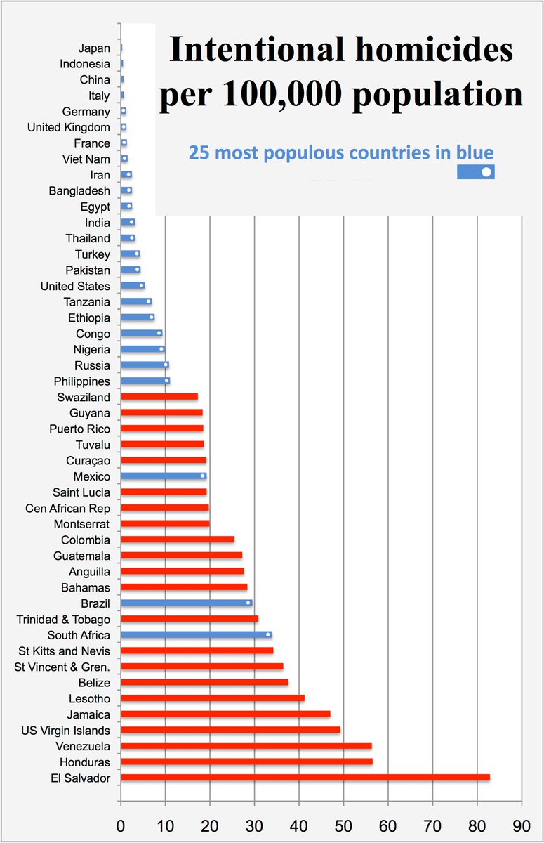 ChristianHunter's tweet photo. @HKRoySpyWriter @CitizenFreePres @HKRoySpyWriter, how’s Mexico “still safer than America” when it has a 400% higher murder rate than the United States? https://t.co/Pc6gVR4Ghv