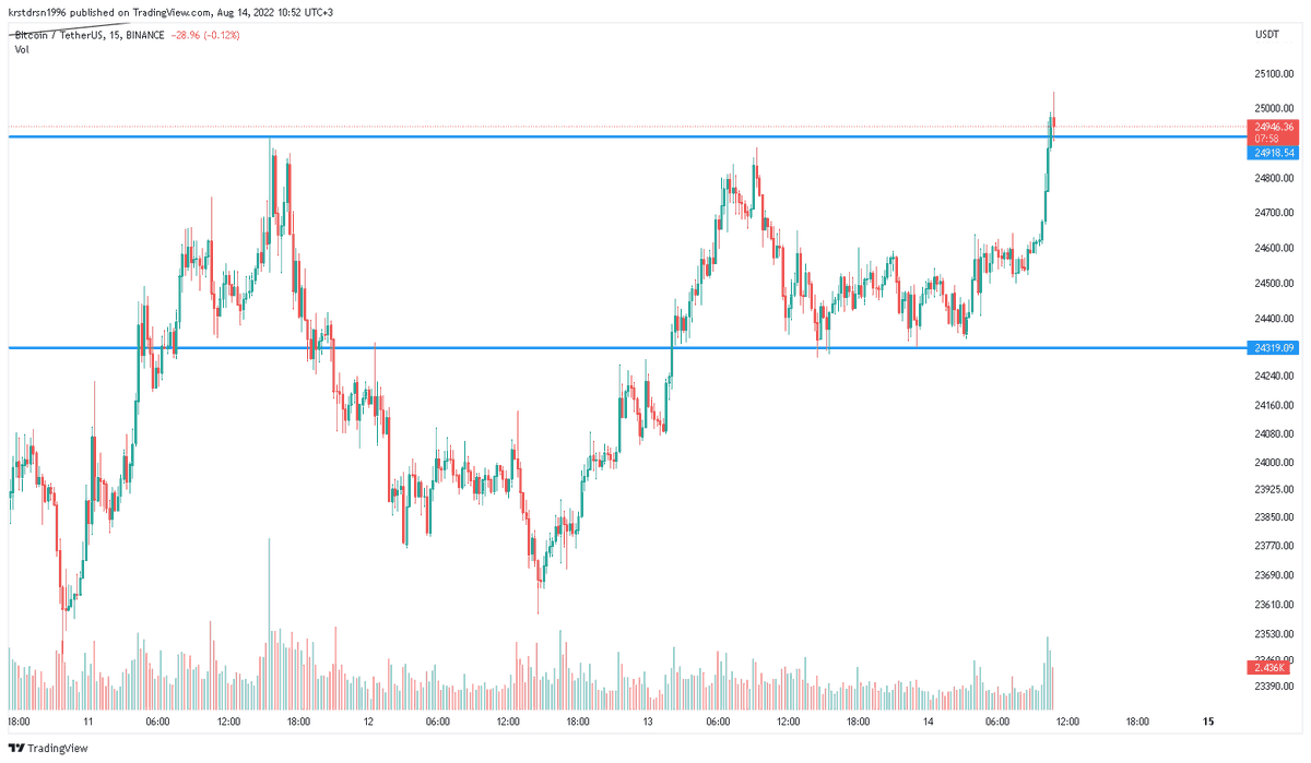 Kripto_OX's tweet photo. #Bitcoin #BTC #BTCUSDT #BTCUSD 

25k! https://t.co/N4NVWRZfmn