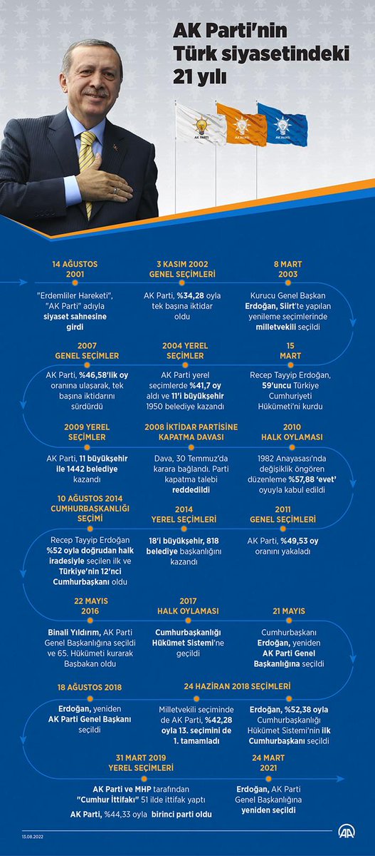 Recep Tayyip Erdoğan liderliğindeki AK Parti 21 yılda devrim üstüne devrim yapan partidir.

Daha nice 21 yıllara.

 #BirOlduk21Olduk