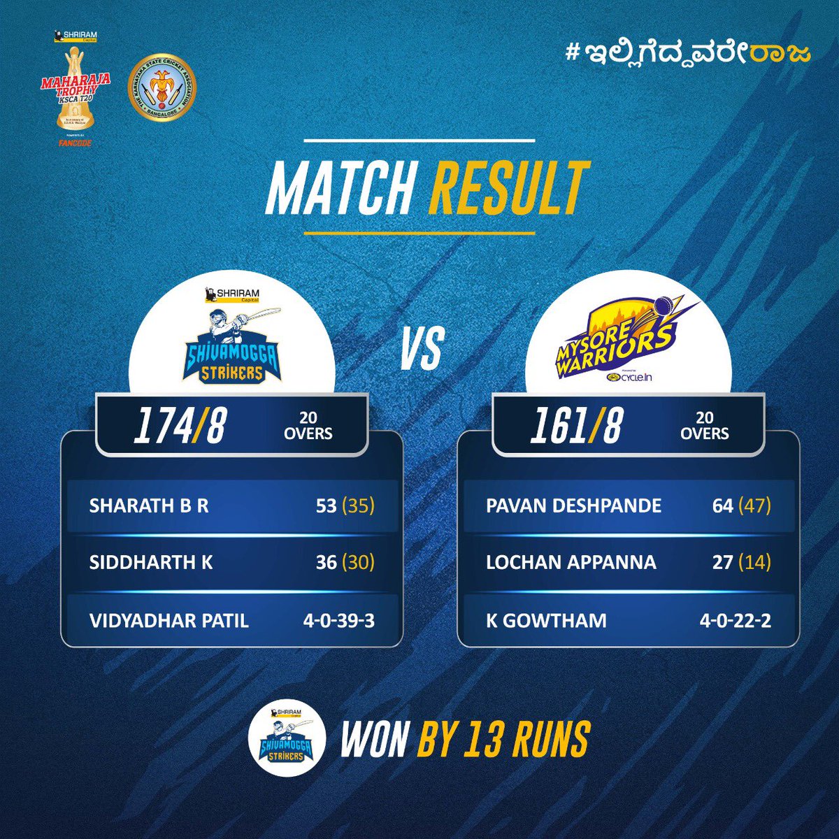 maharaja_t20's tweet photo. Match 15 - #SSvsMW

The Shivamogga Strikers WON against the Mysore Warriors by 13 runs!! 🤙🏼🔥

#MaharajaTrophy #KSCA #T20 #Cricket #Karnataka #IlliGeddavareRaja #ಇಲ್ಲಿಗೆದ್ದವರೇರಾಜ https://t.co/WLkwH0O3Zu