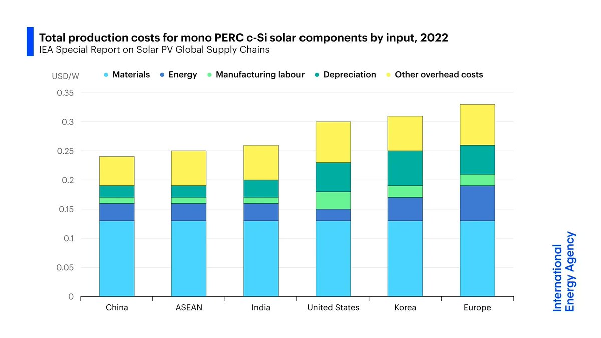 IEA's tweet photo. Costs for solar PV manufacturing in China are 35% lower than in Europe, 20% lower than in the US, &amp; 10% lower than in India.

This makes cost competitiveness a key challenge to diversifying supply chains, but government policies can help close the gap → https://t.co/ffqupGaRhX https://t.co/9l9Vskp9Fd
