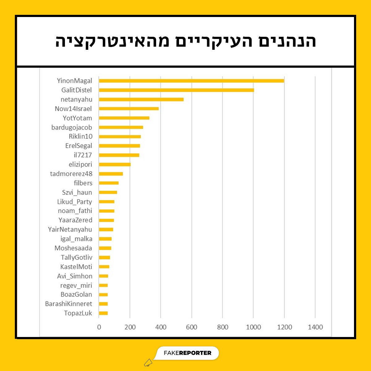 FakeReporter's tweet image. רשת פייקים פועלת לקידום מפלגת הליכוד בטוויטר תוך עבירה לכאורה על חוק התעמולה. 

כך לפי החשד פועלת הרשת: