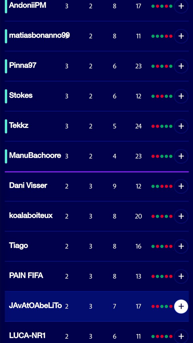FIFA 22 🎮 RECAP ✨️

Falta poco para empezar ya y no puedo esconder mis ganas de
FIFA 23. 🥰

Mis logros de este año : ↙️

- Top 4 eLaLiga Regular Season 
- Top 5/8 eLaLiga Cup 
- Top 33 🇪🇺 eChampions League 
- Top 13/16 eLaLiga Finals
- Top 9/12 FGS Open Madrid 2vs2
