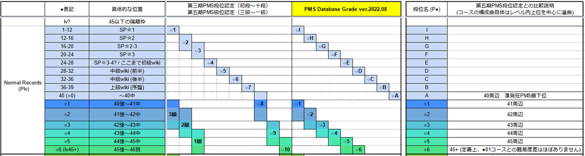 pmsdatabase's tweet photo. PMS Database Grade Courses ver.2022.08 (PDB段位認定 / PDBG) 正式コースを実装しました。ご協力本当にありがとうございました！
- 会場: https://t.co/5QTDsRvPsr
- フィードバック: ハッシュタグ #PDBG / Discord サーバー / メール・フォームでの回答

(tweet 1/2) https://t.co/zjmU8zhuTB