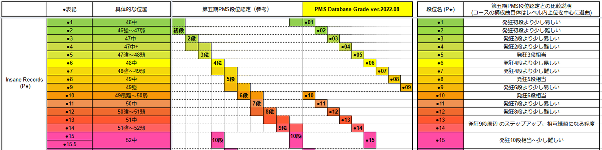 pmsdatabase's tweet photo. PMS Database Grade Courses ver.2022.08 (PDB段位認定 / PDBG) 正式コースを実装しました。ご協力本当にありがとうございました！
- 会場: https://t.co/5QTDsRvPsr
- フィードバック: ハッシュタグ #PDBG / Discord サーバー / メール・フォームでの回答

(tweet 1/2) https://t.co/zjmU8zhuTB