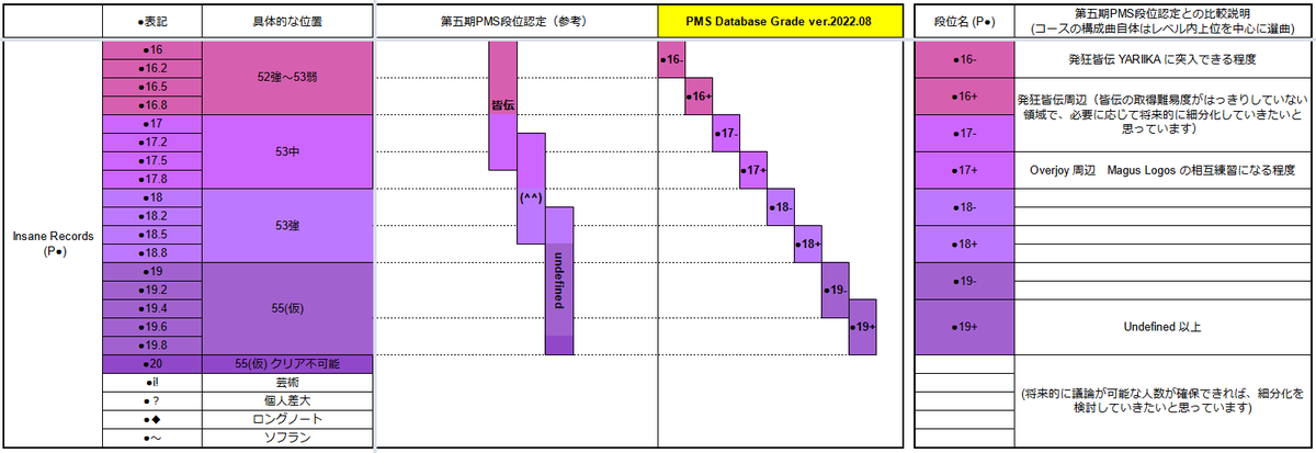 pmsdatabase's tweet photo. PMS Database Grade Courses ver.2022.08 (PDB段位認定 / PDBG) 正式コースを実装しました。ご協力本当にありがとうございました！
- 会場: https://t.co/5QTDsRvPsr
- フィードバック: ハッシュタグ #PDBG / Discord サーバー / メール・フォームでの回答

(tweet 1/2) https://t.co/zjmU8zhuTB