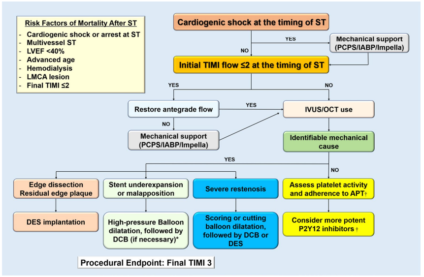 TROMBOSIS DEL STENT (DES)

G1 vs BMS ⬇️restenosis ⬆️trombosis
G2 vs G1 ⬇️trombosis tardía

⬆️30 días post PCI (📈7 días)

Múltiples factores ➡️👥, DAPT 💊, anatomía, técnicos, stent

IAM por TS ➡️ peor pronóstico
⏫☠️ (🟰G1 y G2) ⏫shock 🫀 ⏫PCR ⏬LVEF

doi.org/10.1007/s12928…