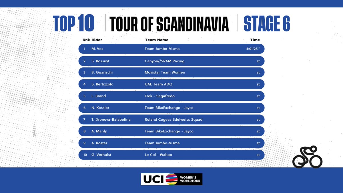 4⃣✖️🦊

Top 10:

#TOSC22 
#TourofScandinavia