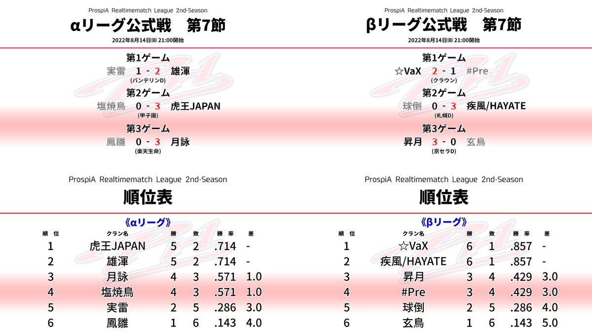ProspiA_RtmL's tweet photo. 【リーグ公式戦】第7節　8月14日㈰ 21:00開始

本日予定されていた全試合が終了しました。

各ゲームの結果と順位はこちらです。 https://t.co/AOqqHR5IIA