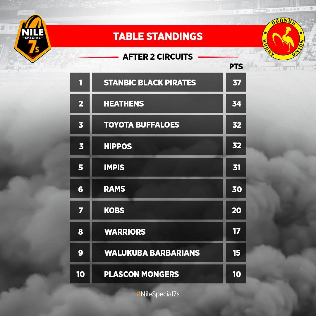 Jinja Hippos Rugby Club on Twitter: "UPDATE | After posting a WWWWWL in