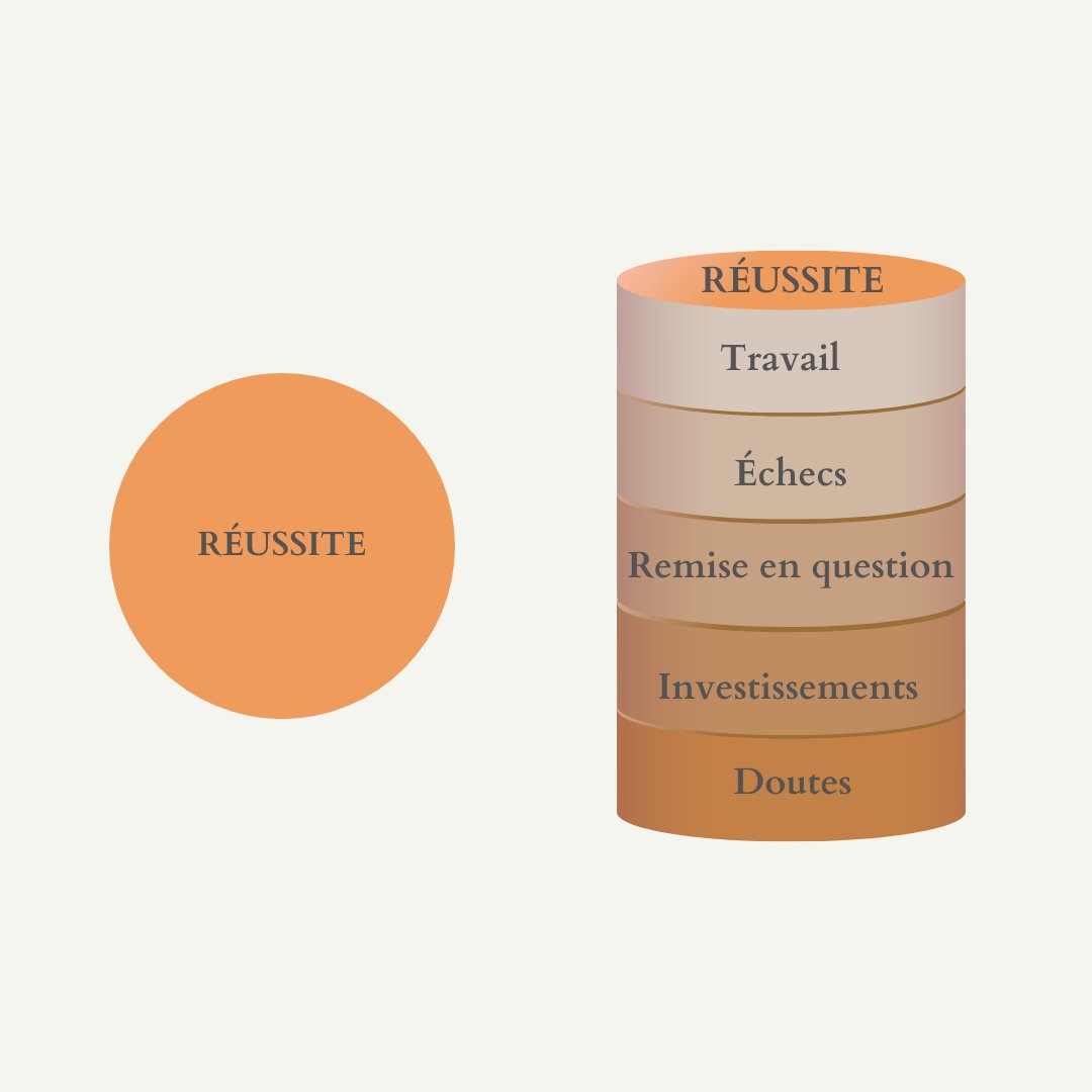 7. Le visible vs. l'invisible