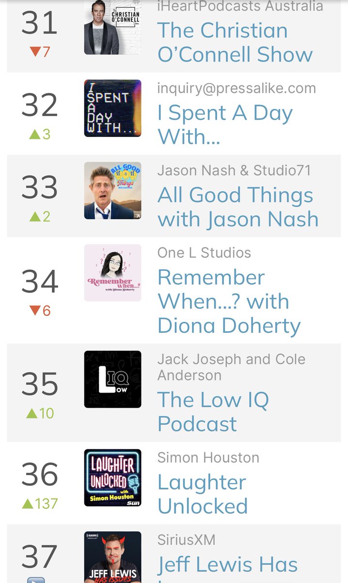 Wow - excited beyond words to see Laughter Unlocked race up the charts like this. Thanks to all my guests helping make it work: <a href="/almurray/">Al Murray 🇺🇦</a> <a href="/marknelsoncomic/">Mark Nelson</a> <a href="/Halcruttenden/">Hal Cruttenden</a> <a href="/lucyportercomic/">Lucy Porter</a> <a href="/mrjackdocherty/">Jack Docherty</a> <a href="/TheNickHelm/">Helm Dogg on Tour</a> @jayjaylaffs <a href="/LarryDeanComedy/">Larry Dean</a>