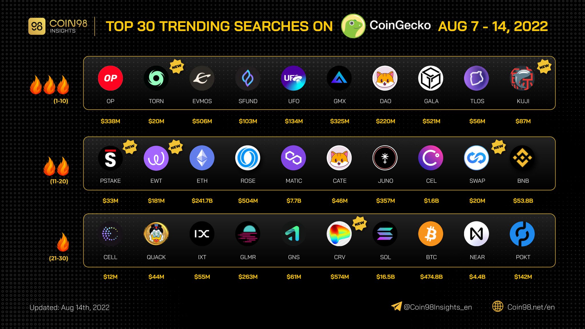 Coin98 Insights on Twitter "We’re back with the Top 30 Trending Searches on CoinGecko between