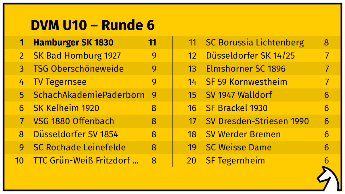 Eine Runde vor Schluss hat der <a href="/HSK1830/">HSK von 1830</a> 2 Punkte Vorsprung vor dem Verfolgerfeld und spielt ab 12.30 Uhr gegen den TV Tegernsee. Wir berichten natürlich direkt, sobald klar ist, wer Dt. Meister in der U10 ist. #dvm21
Ganze Tabelle: deutsche-schachjugend.de/2021/dvm-u10/t…

x.com/Schachjugend/s…