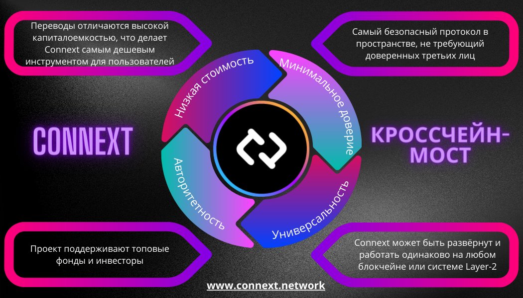 📢Cross-chain bridge  is a trend in the crypto industry.
Connext deserves the attention of not only the average user-crypto enthusiast, but also developers, because they can create cross-chain applications in a way that preserves the security properties of the underlying chains👇