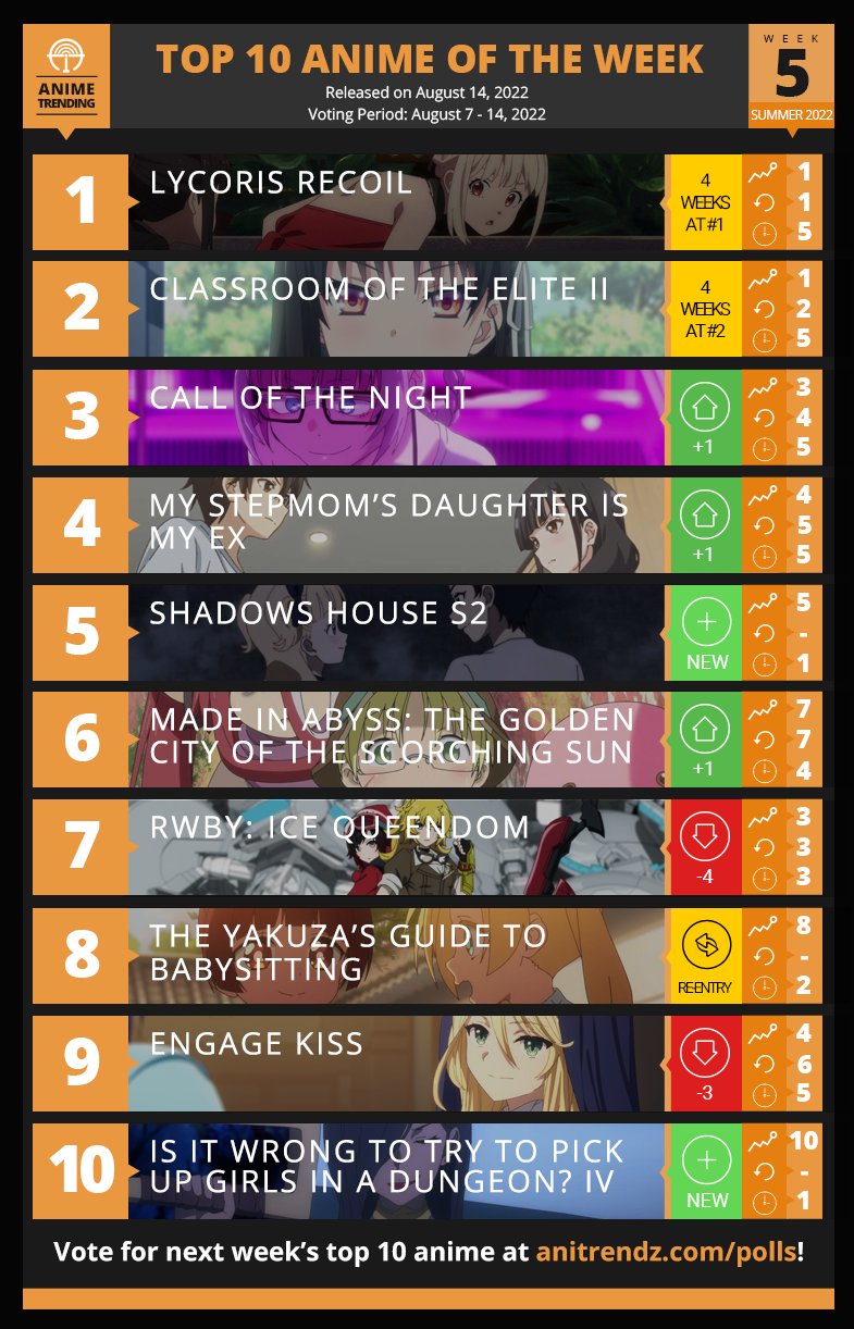 Top 10 Anime of the Week 12  Summer 2022  ranime